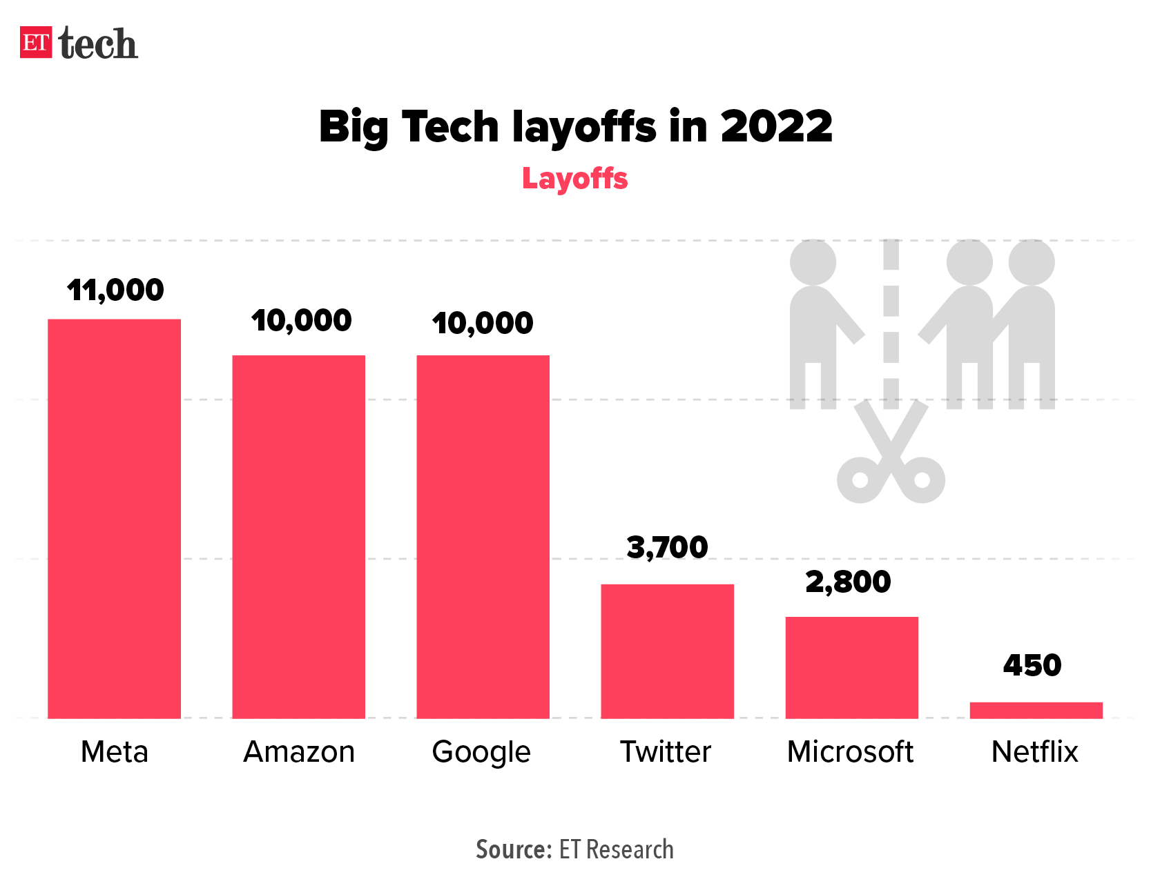 Big Tech layoffs in 2022_Graphic_ETTECH